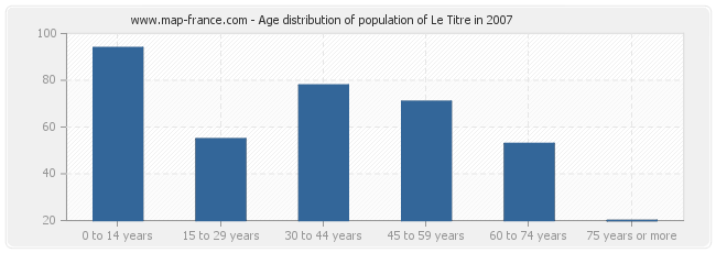 Age distribution of population of Le Titre in 2007
